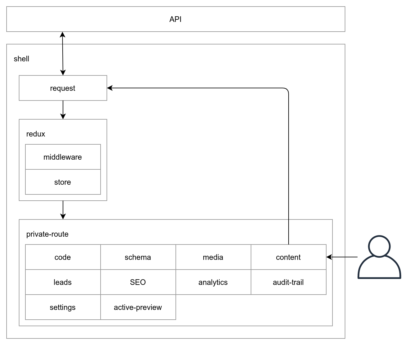 Diagram showing Zesty.io instance manager architecture